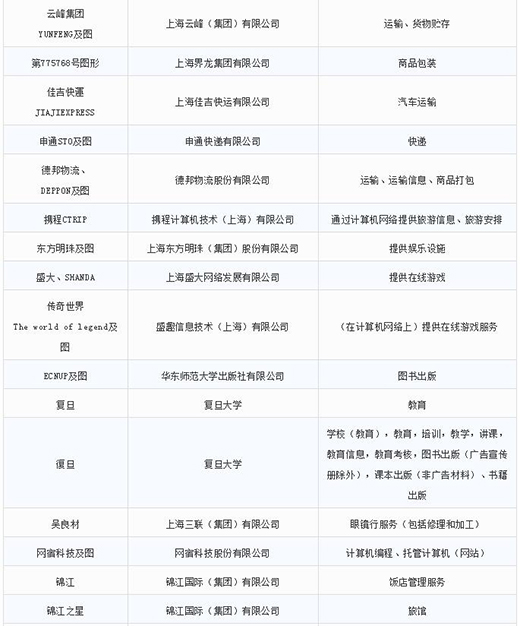 第一批第二批上海市沉点商标；っ10