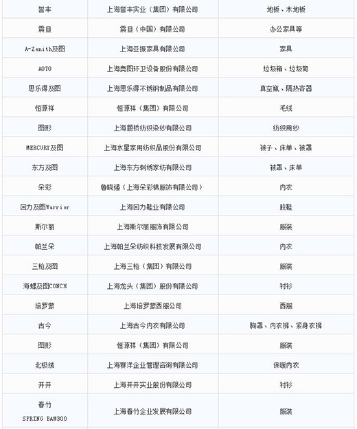第一批第二批上海市沉点商标；っ6